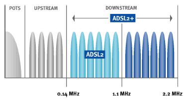 Razdelitev pasovne širine pri ADSL2 in ADSL2plus